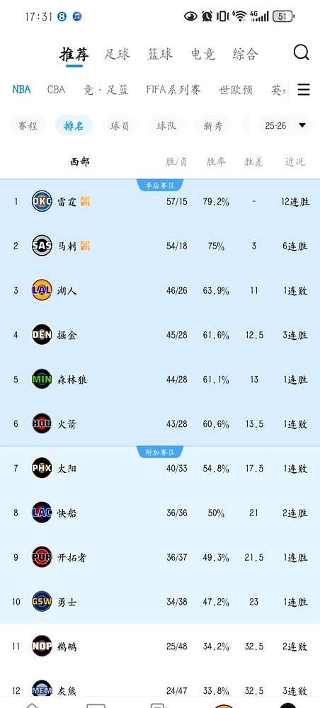 杜兰特40分、申京超级三双，火箭队居然输了？！

客场打公牛，开局直接被干蒙，最