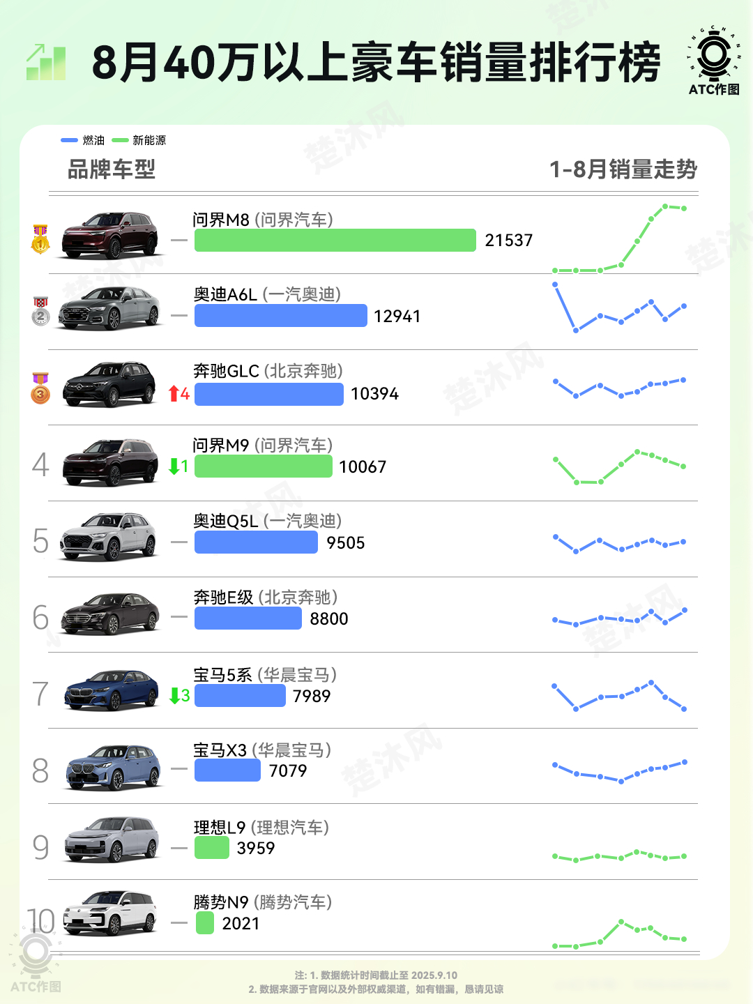 大人，时代真的变了，一张图带你看懂目前国内40万以上豪车市场的现状：❶问界M8，