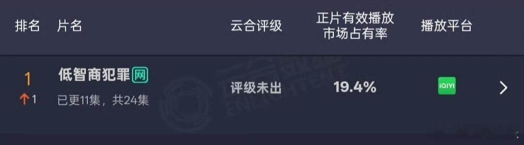 田曦薇低智商犯罪登顶田曦薇新剧热度登顶田曦薇新剧登顶凭实力拿下热度榜首，田曦薇新