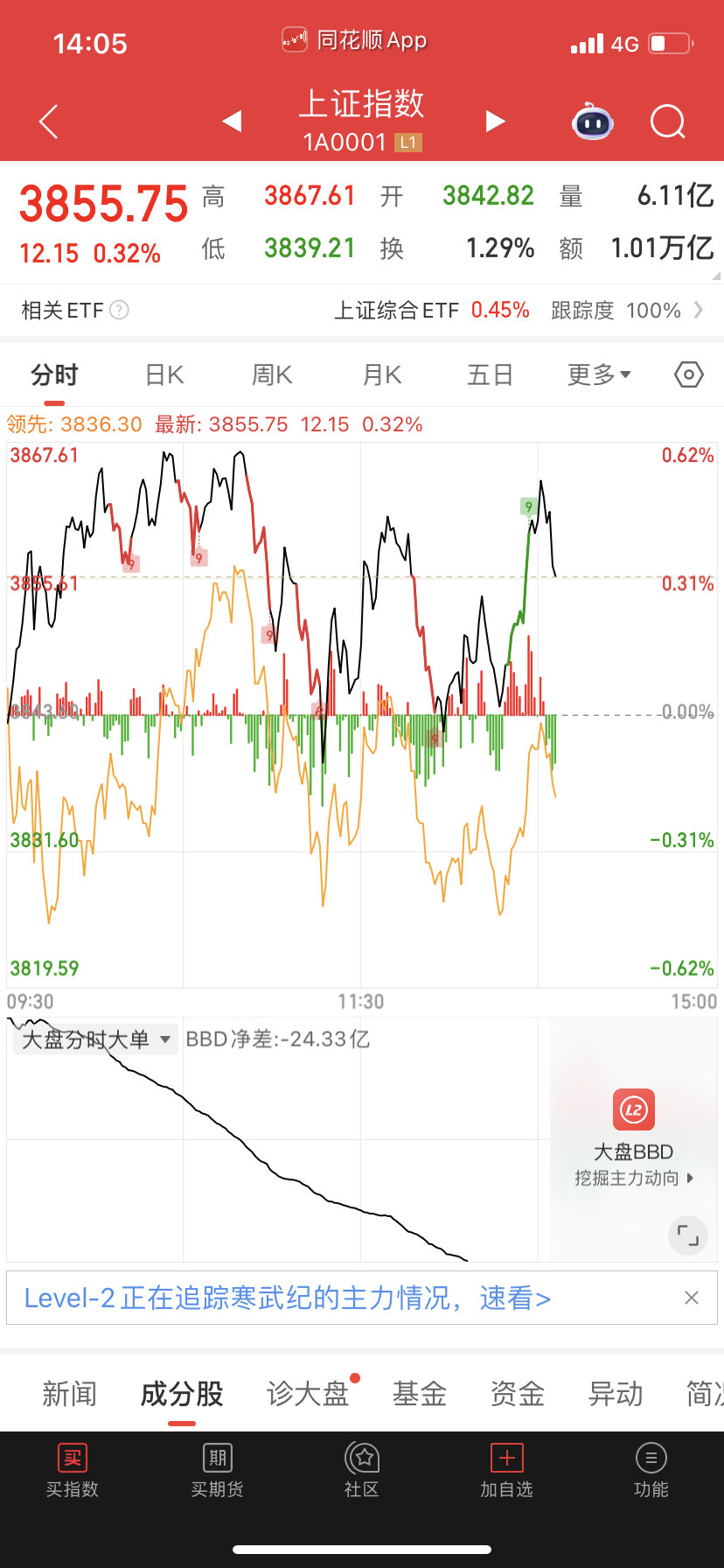 量化今天是干吗了？拉大盘指数上上下下的，不怕被抓起来吗？ ​​​
