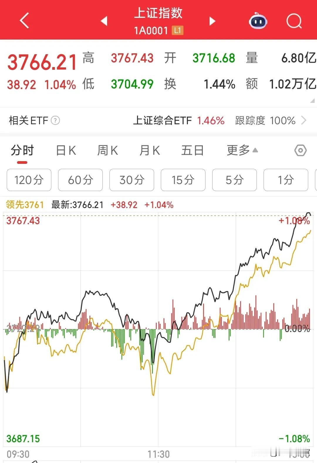 A股真的太强了，牛市看来真的来了
今天的a股真提气，在美股大跌的情况下，半导体芯