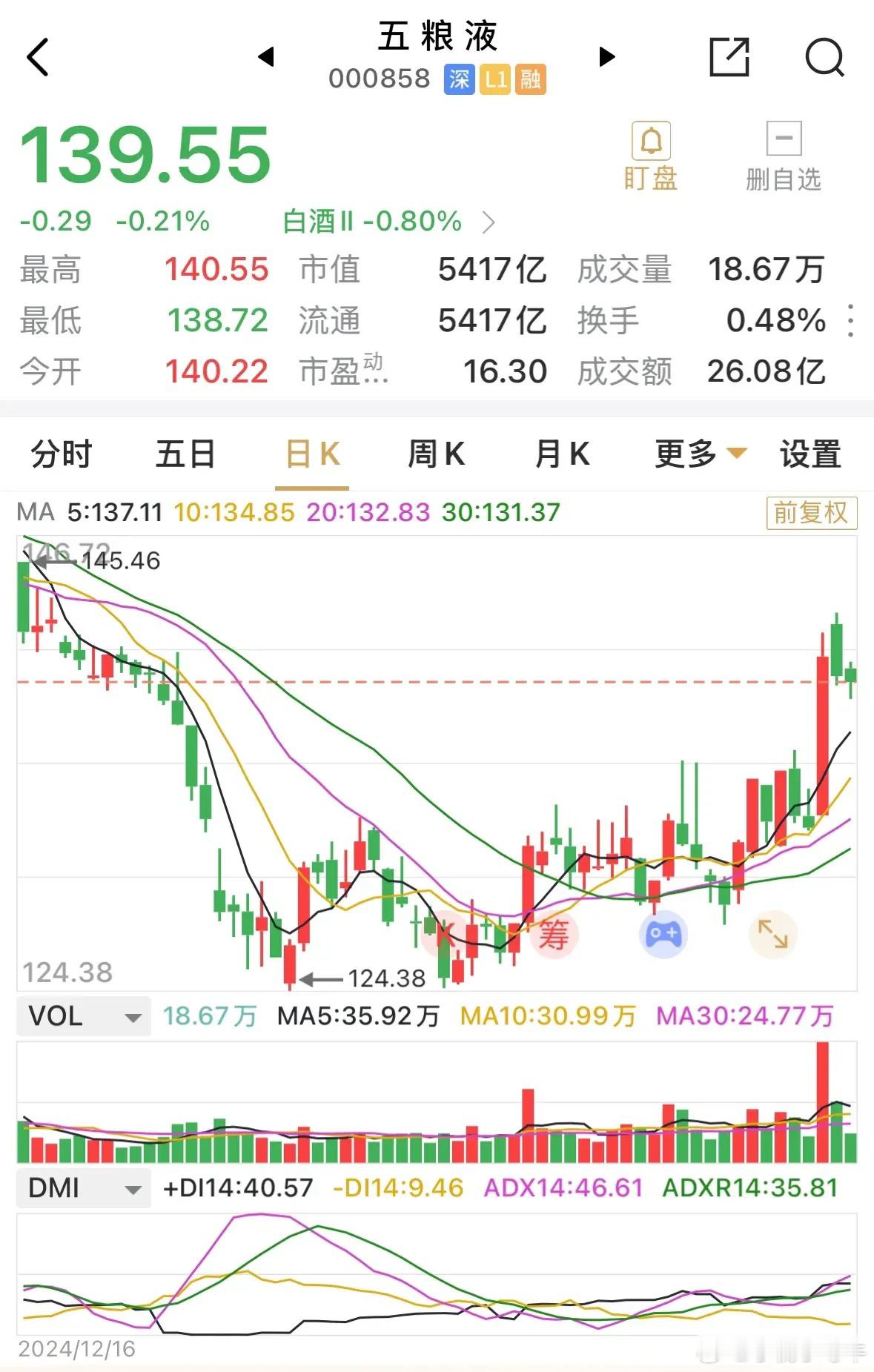 五粮液又跌至140元以下，收盘价为139.55元，小幅下跌0.21%，板块跌幅达