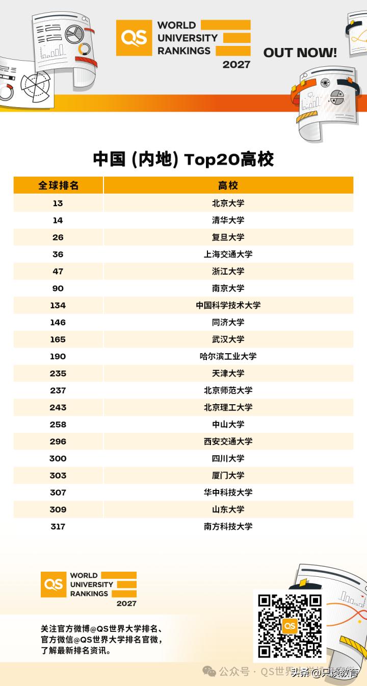 6月18日，国际高等教育研究机构QS（Quacquarelli Symonds）
