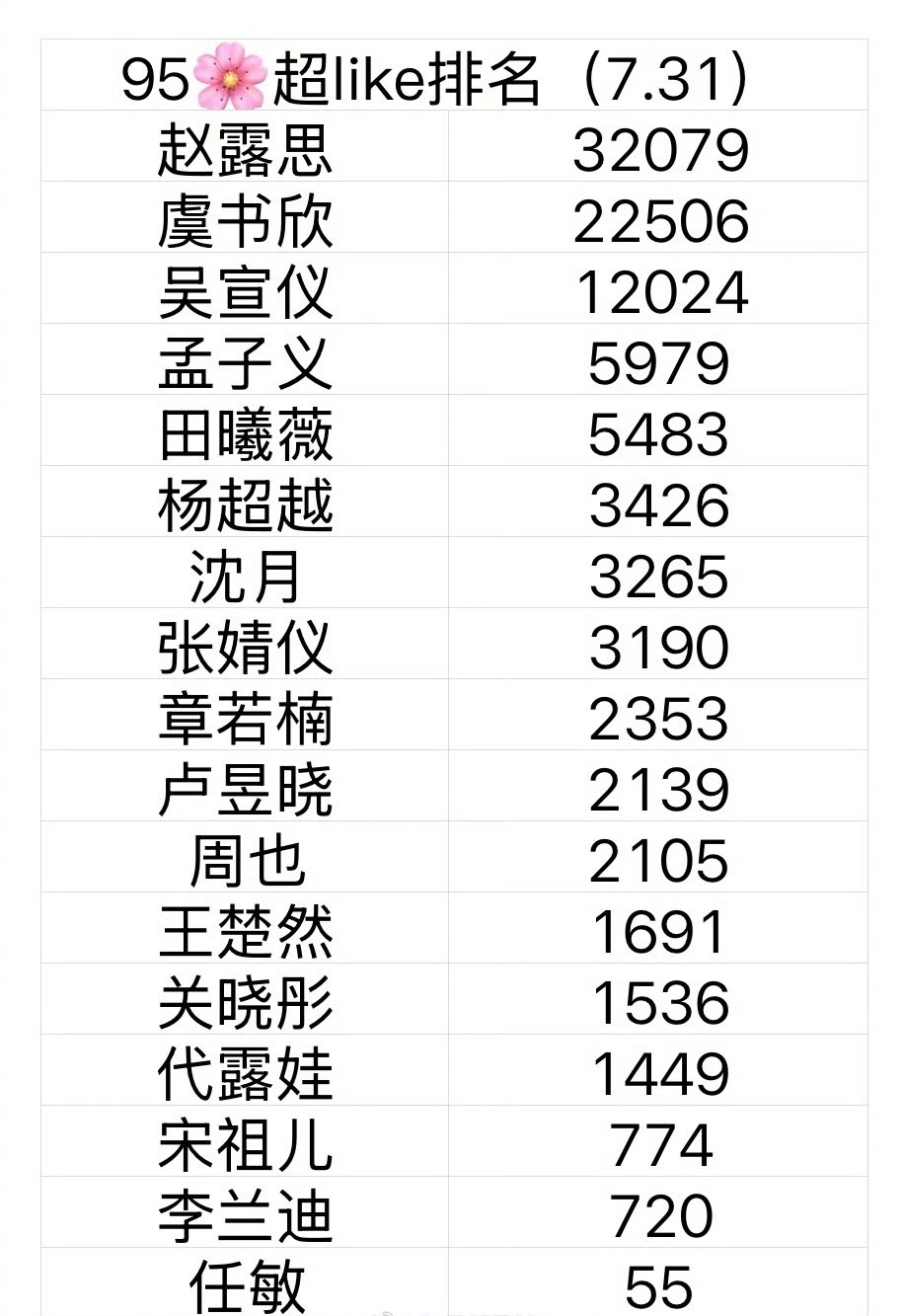 95花超like排名：赵露思、虞书欣、吴宣仪、孟子义、田曦薇、杨超越、沈月等。 