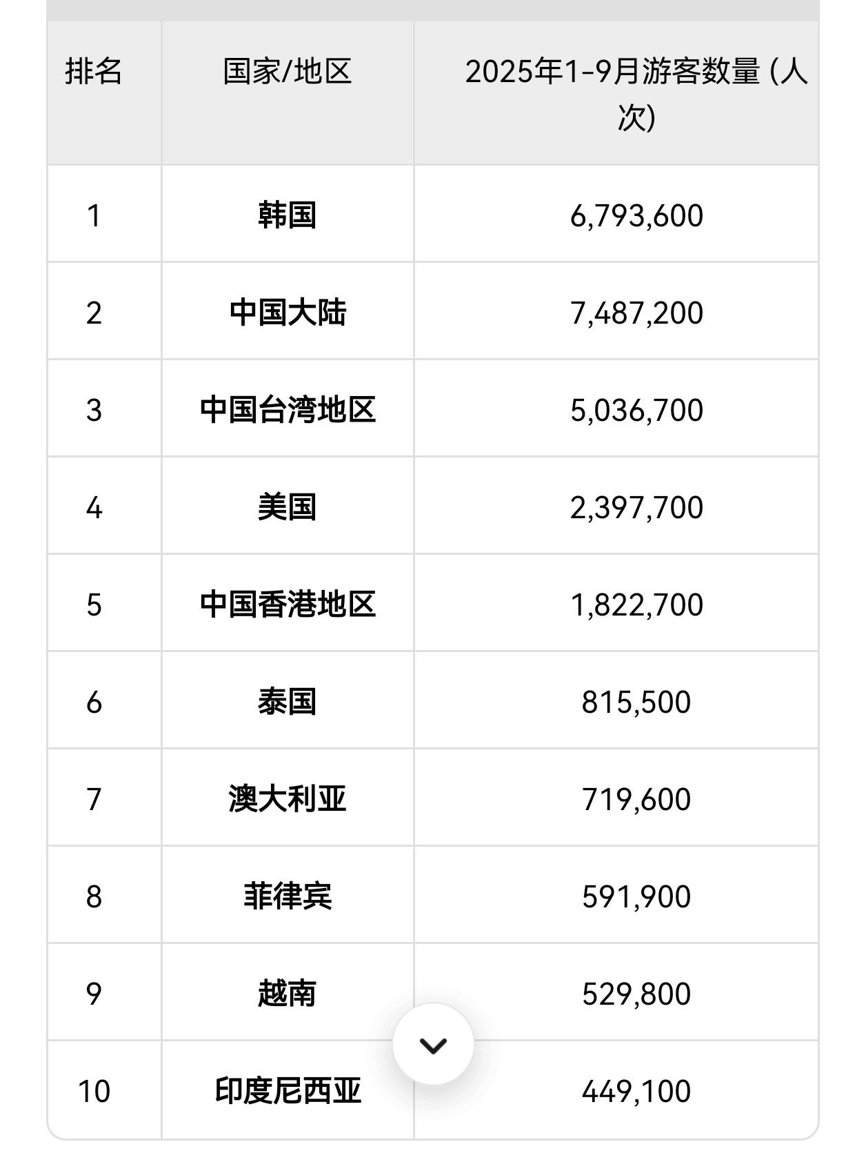 最喜欢去日本的中国人不是内地人，而是香港人。2025年1-9月，中国香港赴日旅游