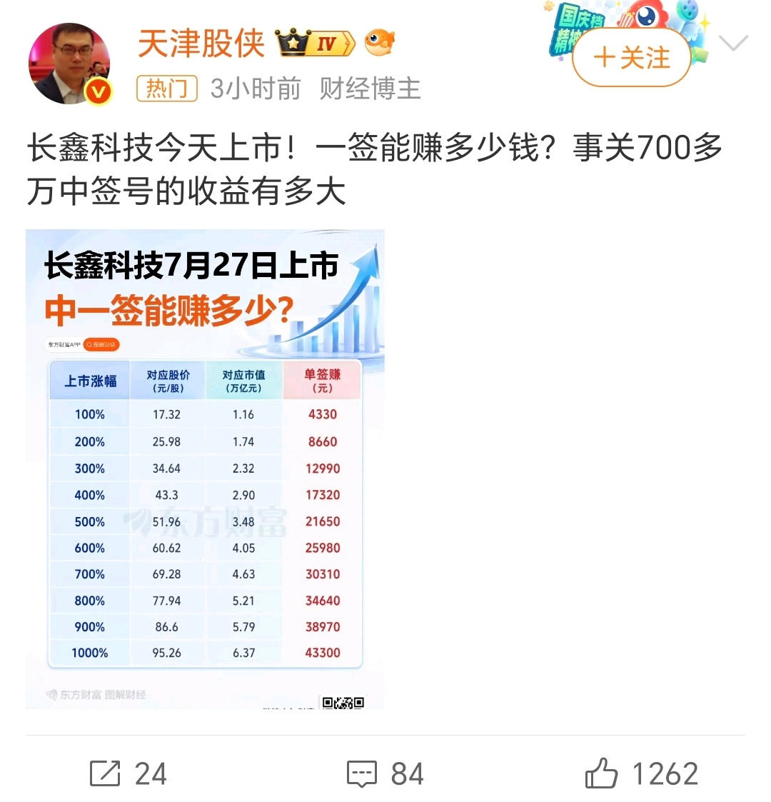 长鑫科技上市中签的应该都发财了，早知道当时我也要去抽一下，不过当时也知道，肯定是