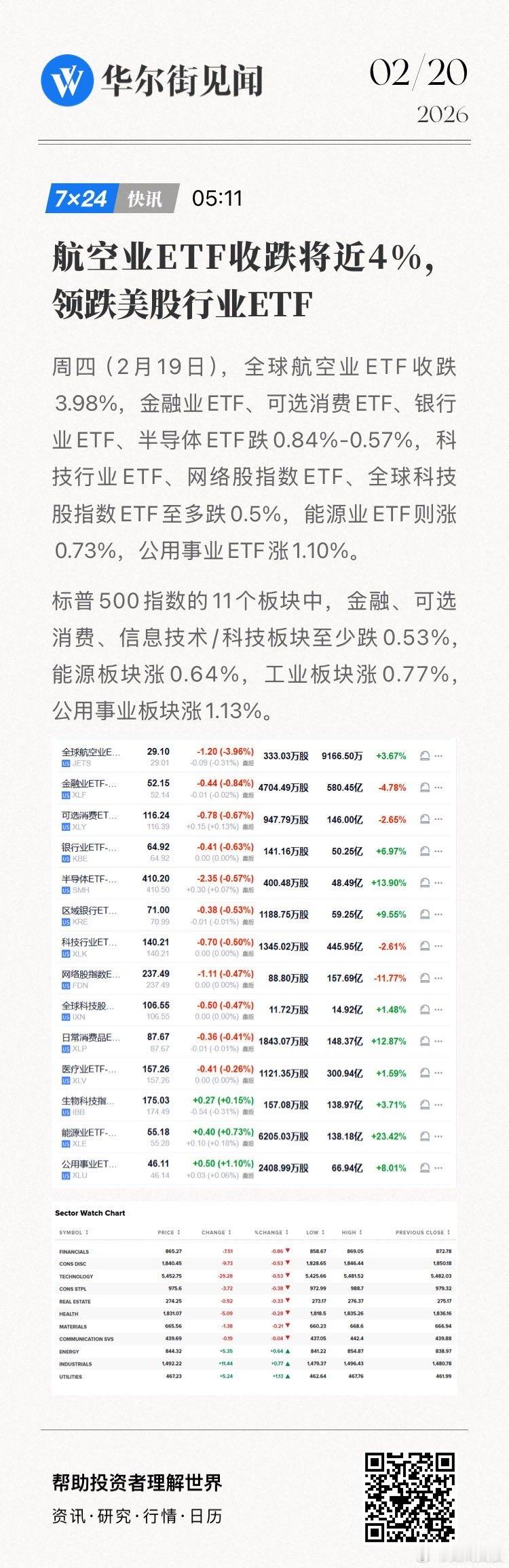 【航空业ETF收跌将近4%，领跌美股行业ETF】周四（2月19日），全球航空业E