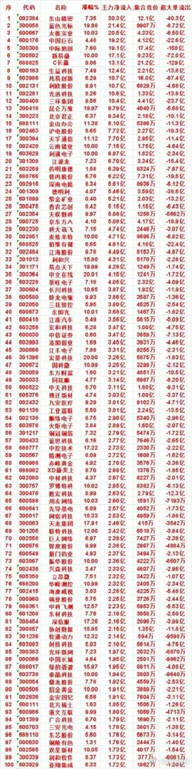 资金大举进攻！主力净流入百强名单出炉！光模块、芯片批量迎来重金布局       