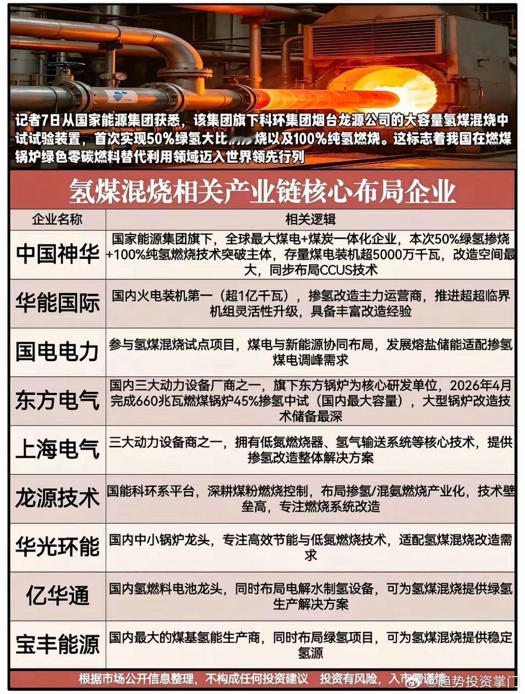 火电转型迎来拐点！50%绿氢掺烧试验落地，氢煤混烧解锁万亿市场。从电厂运营、设备