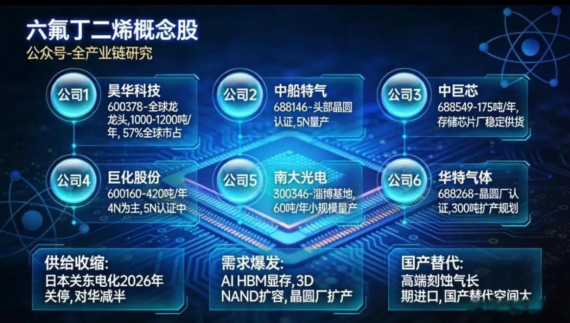 六氟丁二烯是新一代半导体刻蚀气体，刻蚀速率更快、深宽比更高，适用于3nm/2nm