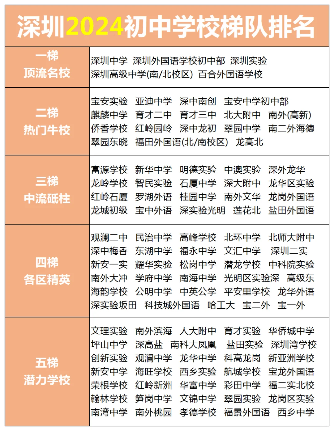 不懂就问！2024深圳初中学校梯队排名