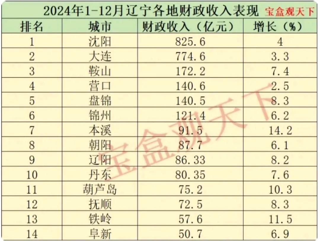 从网友的总结看沈阳的地方财政收入比大连多，由此可以看出沈阳的地方财力跟大连旗鼓相