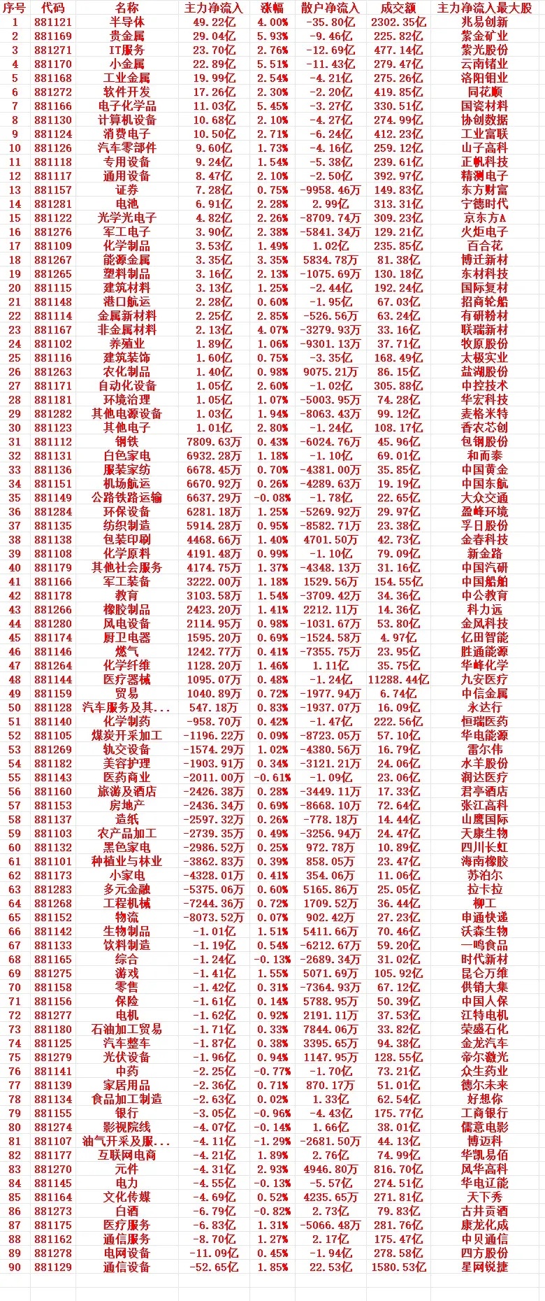 8月5号上午盘，主力趁低位大幅买入的行业名单（全行业）1 881121 半导体 