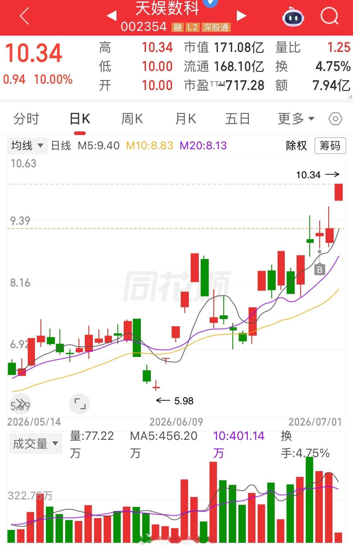 还是我的天娱数科 sz002354[股票] 稳当，还有趋势，继续坚守，稳住就行有