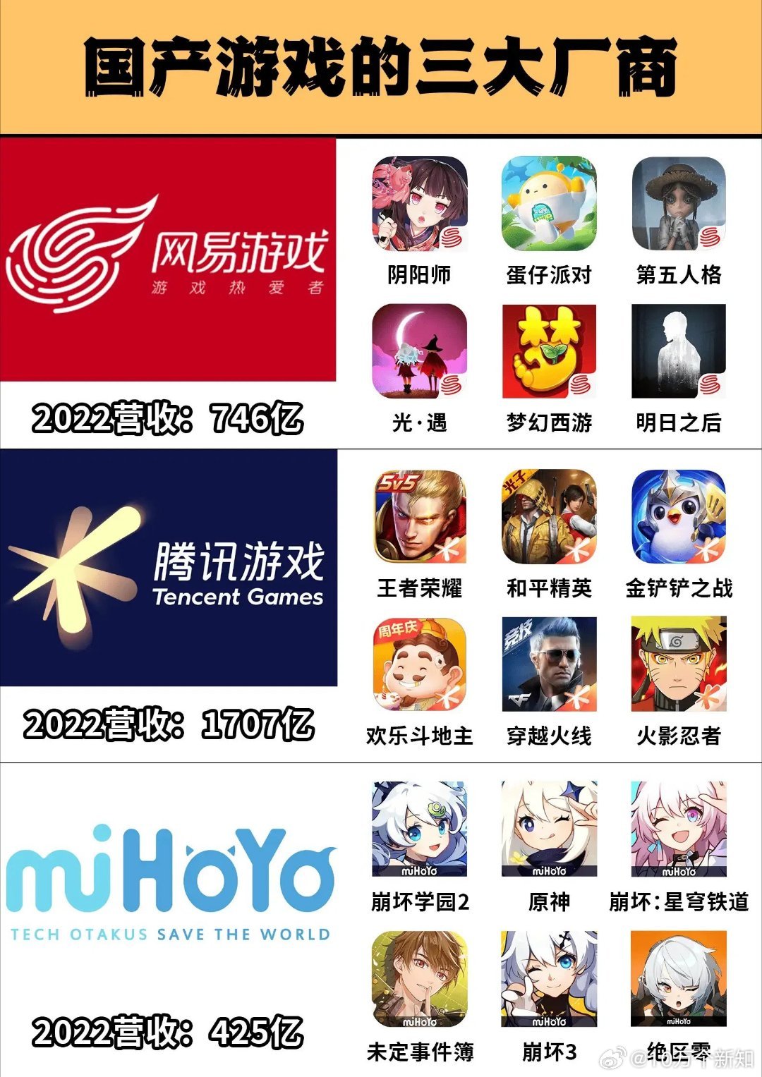国产游戏三大厂，网易、腾讯、米哈游。如果让很多人只选择一两个，我想，很多人会选择
