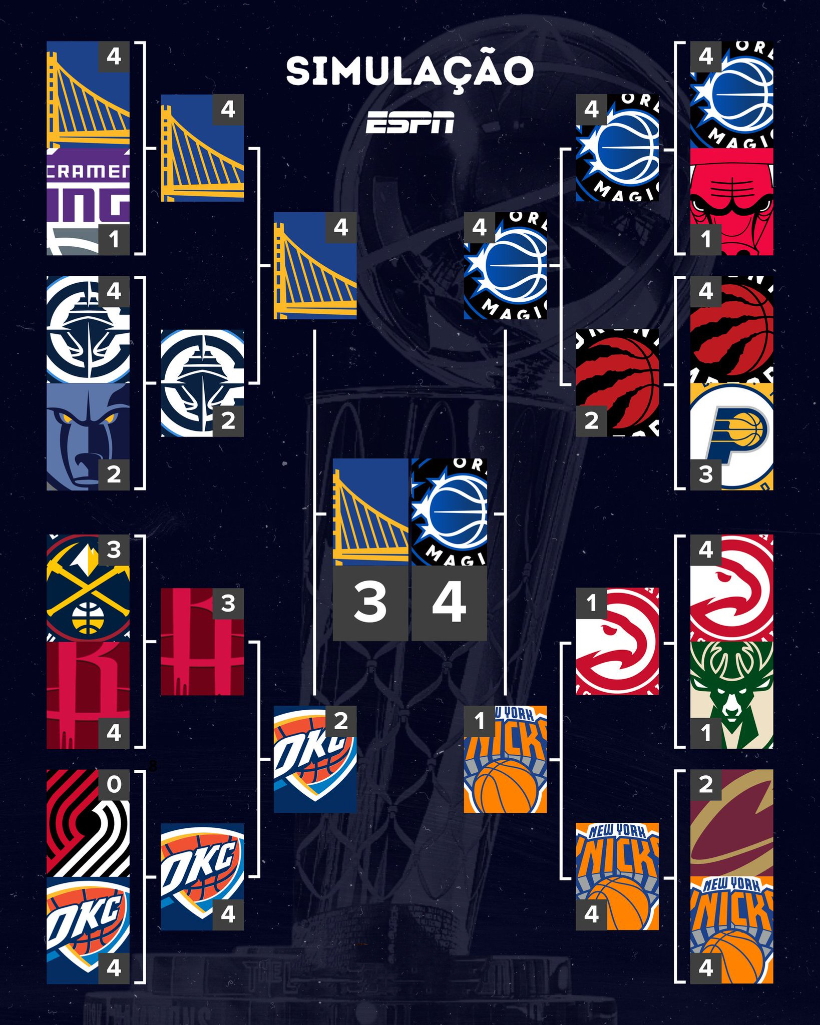 ESPN模拟预测26赛季季后赛 勇士西部到总决赛最后抢7输给了魔术  [喵喵] 