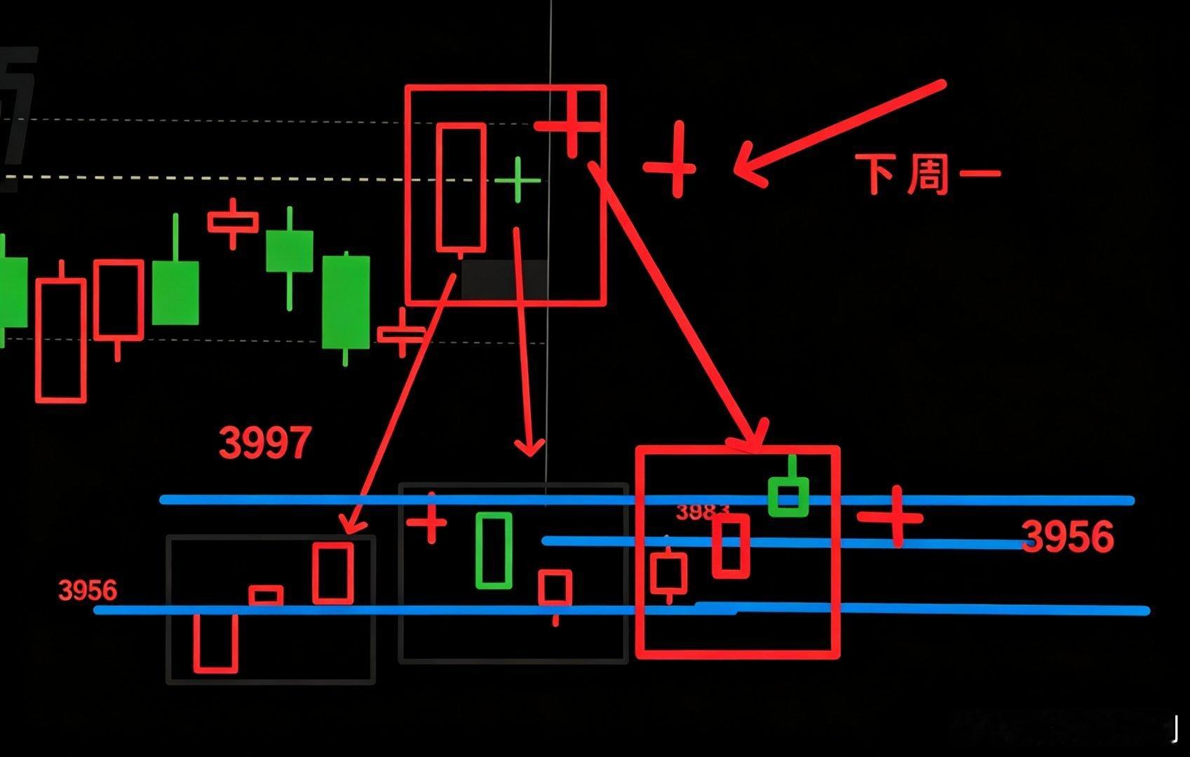周五深度复盘：K线结构拆解，下周一变盘窗口已临近！每周五的收盘复盘，早已不是简单