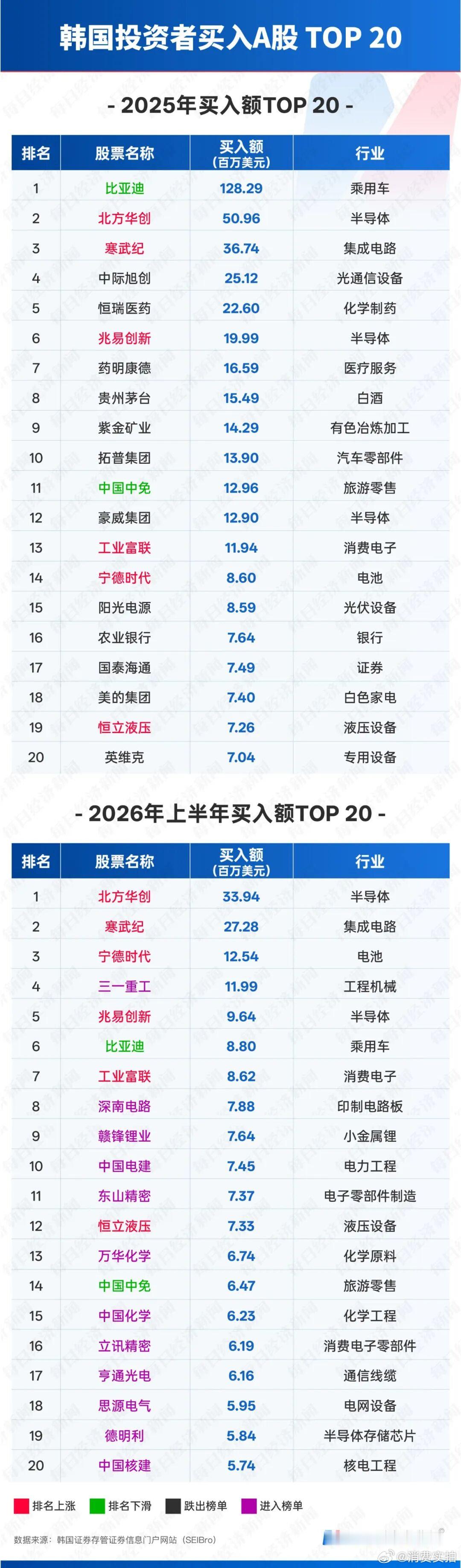 【韩国股民A股买入额大增130%，北方华创、寒武纪和宁德时代位列前三】韩国股民半