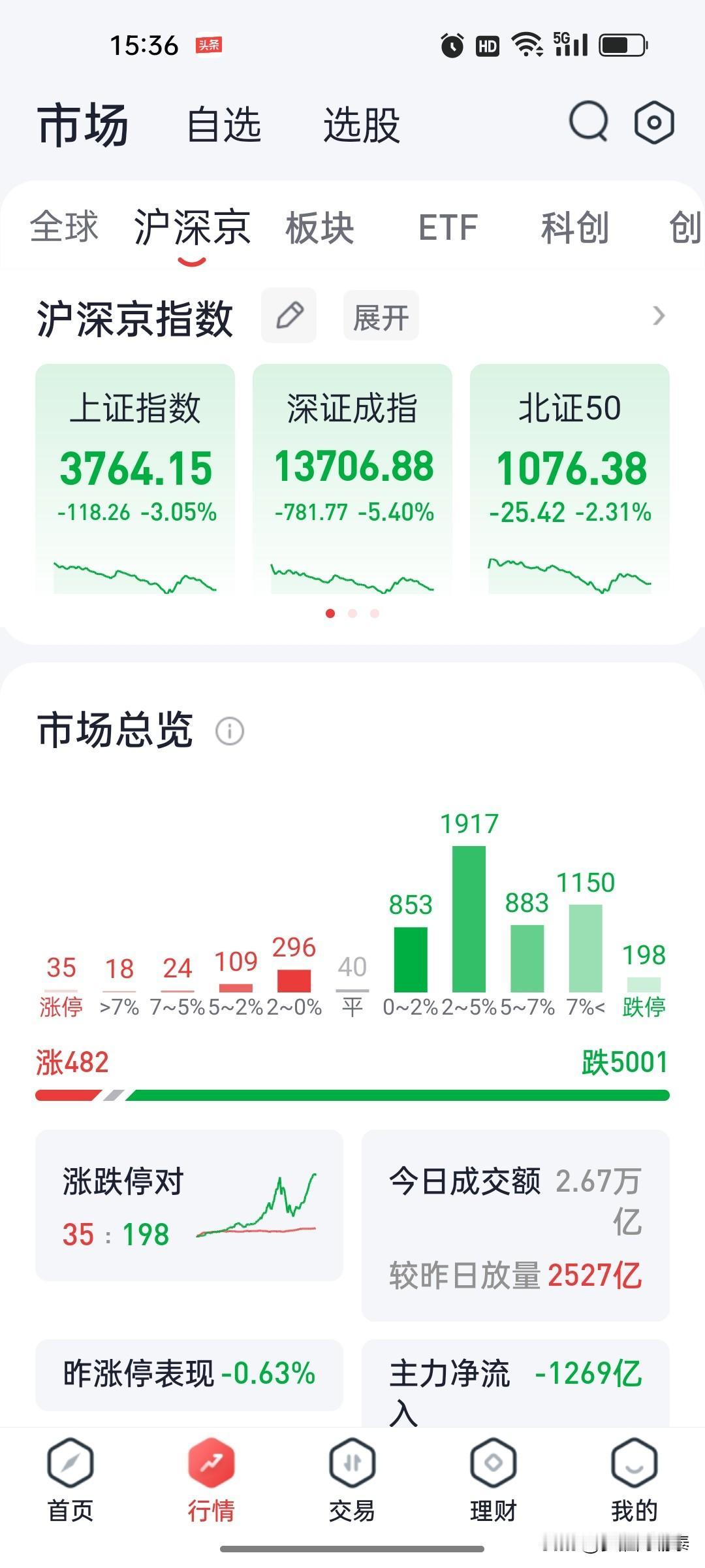 今日年内最大单日杀跌！放平心态，反弹只减不加，风控永远放第一
 
今天A股迎来今