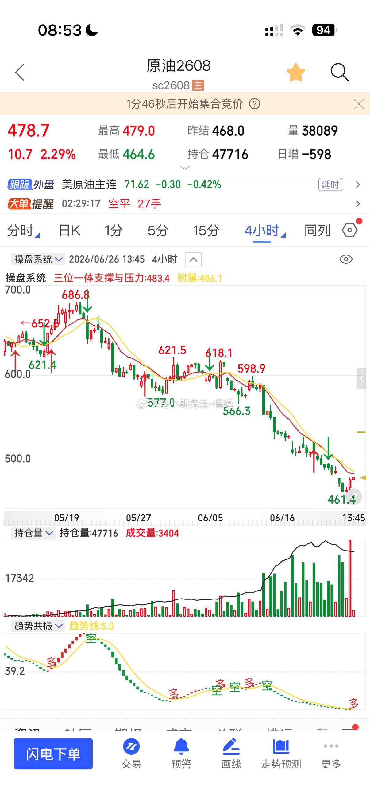 小马哥看原油：目前量能不足高度受限！难具备大涨基础除了在放巨阳才可以见图一60分