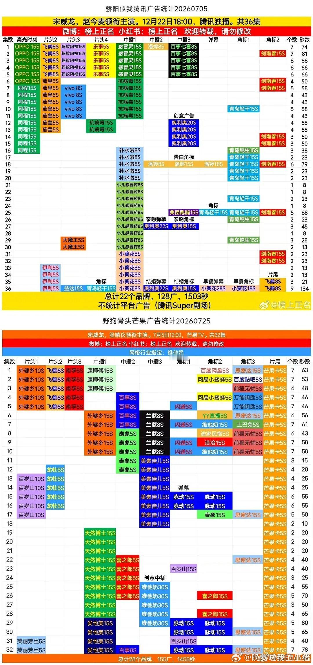 宋威龙26年播出两部现偶剧皆全集有广：骄阳似我腾讯热度破三万创现偶新高。野狗骨头