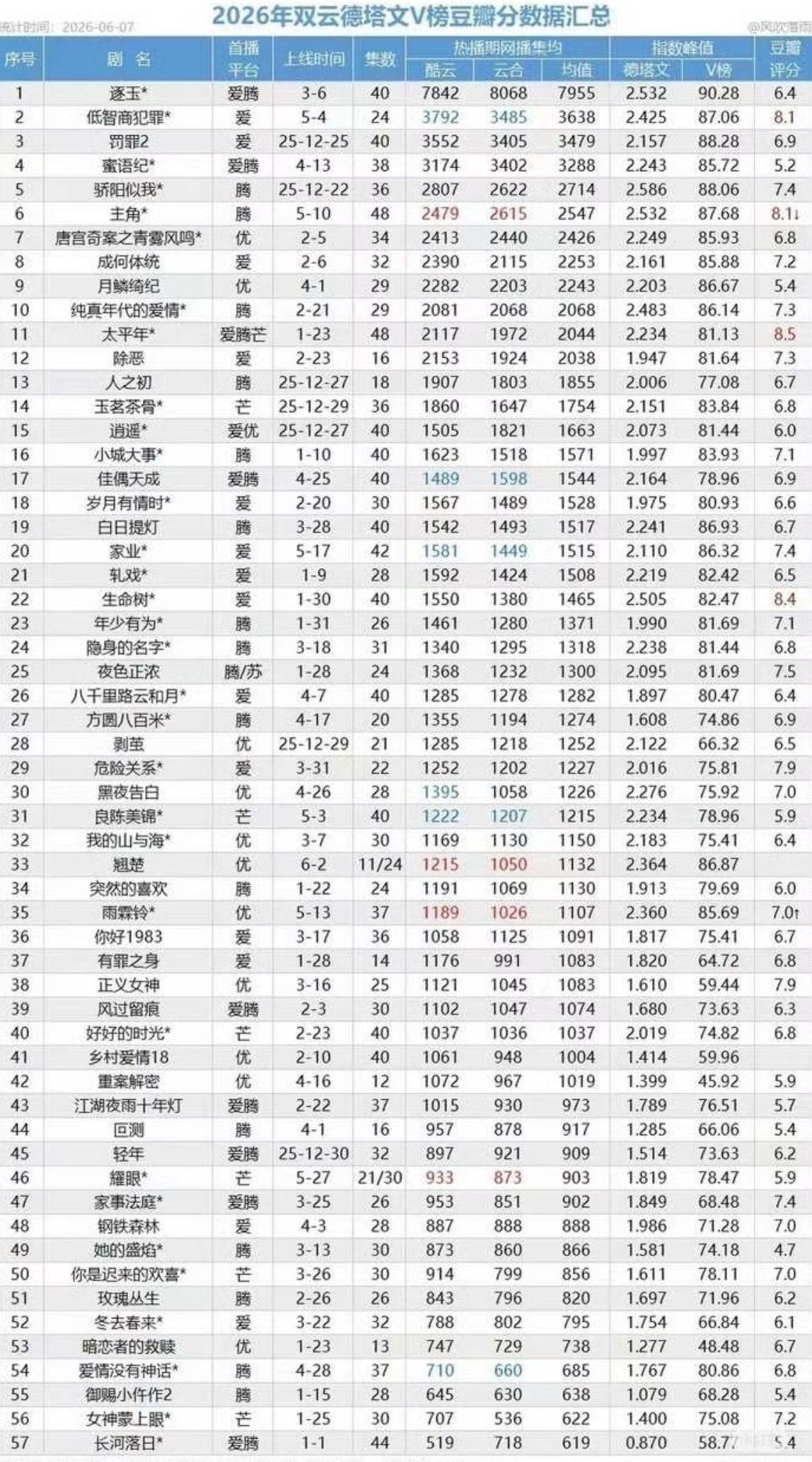 今年上半年女演员的最大赢家是：田曦薇。凭借逐玉和低智商犯罪两部剧斩获云合V30第