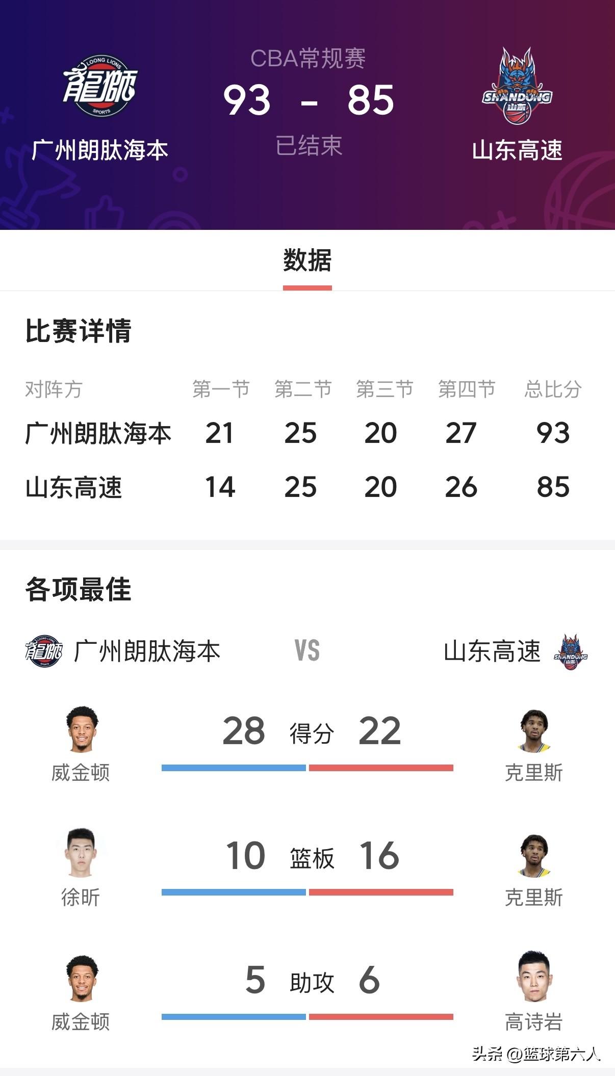 防守定基调、内线定胜负——广州男篮93:85击败山东男篮赛后解析

2025-2