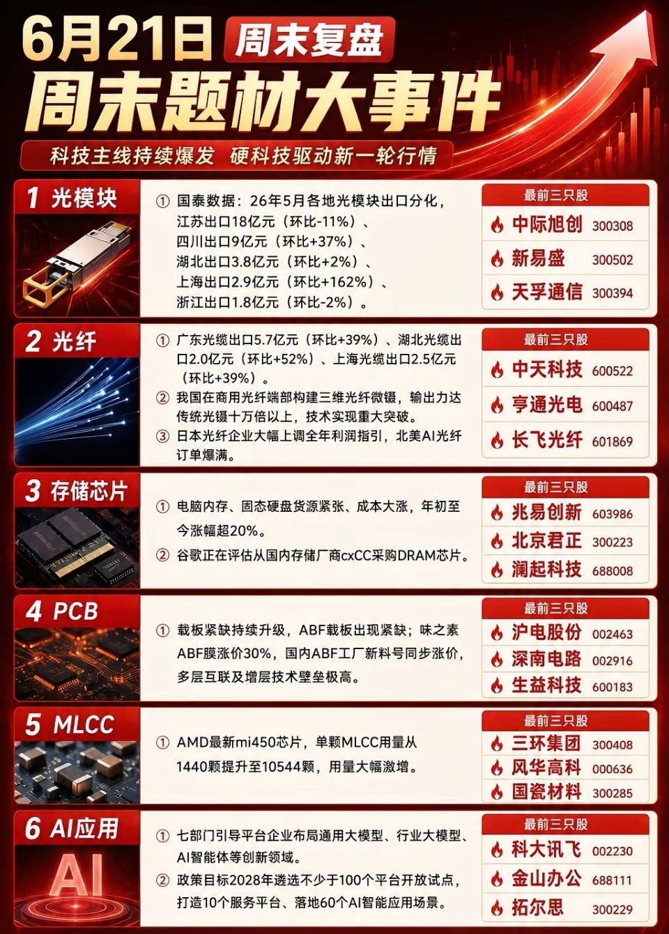 6月21日周末复盘：AI硬科技主线，再迎密集催化！周末最大的信号只有一个：AI硬