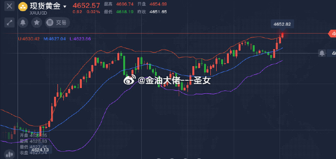 目前黄金在1H中轨附近，现价4652继续空，止损4665，参考黄金金价现货黄金美