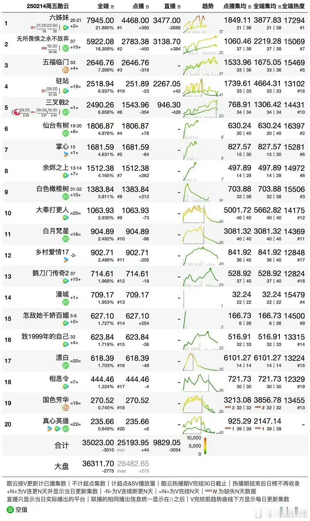 2.14日，刘诗诗《掌心》更新单集，酷云1681w，集均涨到了827w➕ 