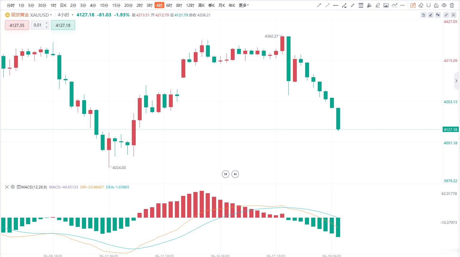 【6.19黄金分析】日线级别上，昨日受美联储鹰派决议影响，金价大幅下挫，今日延续
