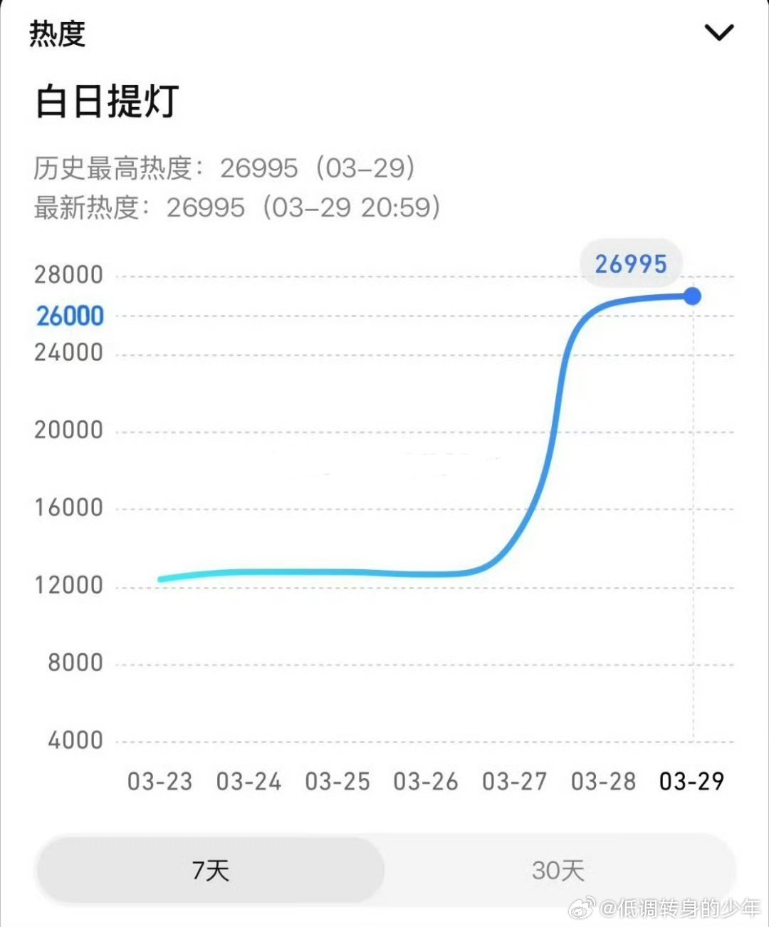《白日提灯 》次日热度已破27000，成绩非常好，且口碑也很不错！白日提灯☁️包