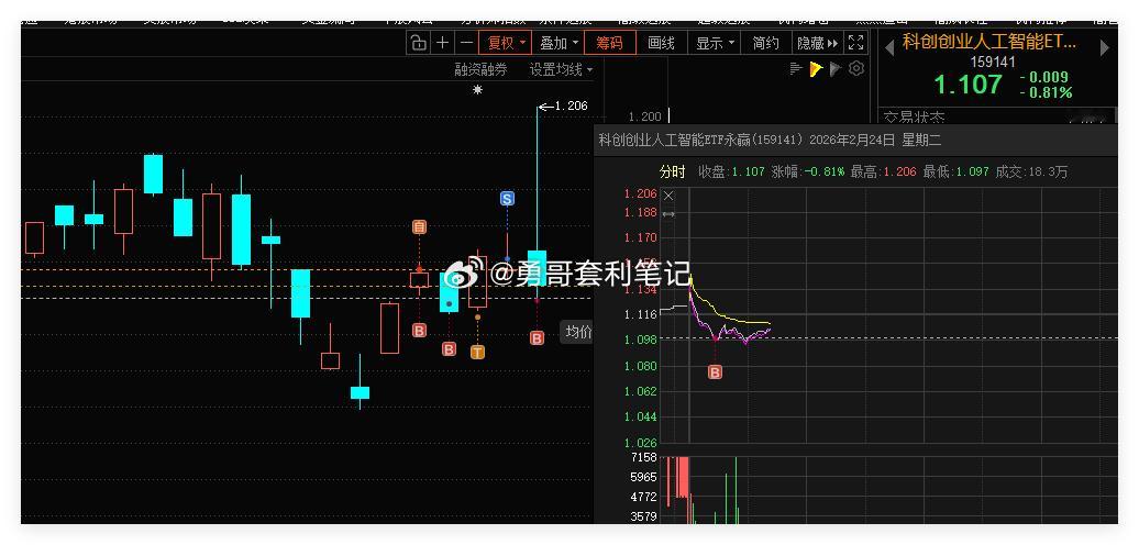 科创创业人工智能ETF借助网格条件单，成功自动成交一网。合理设置网格区间，利用这