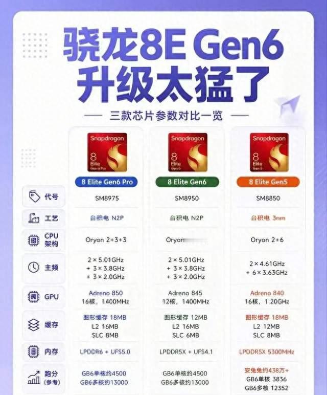 高通公司正式官宣骁龙8EliteGen6全系架构参数。