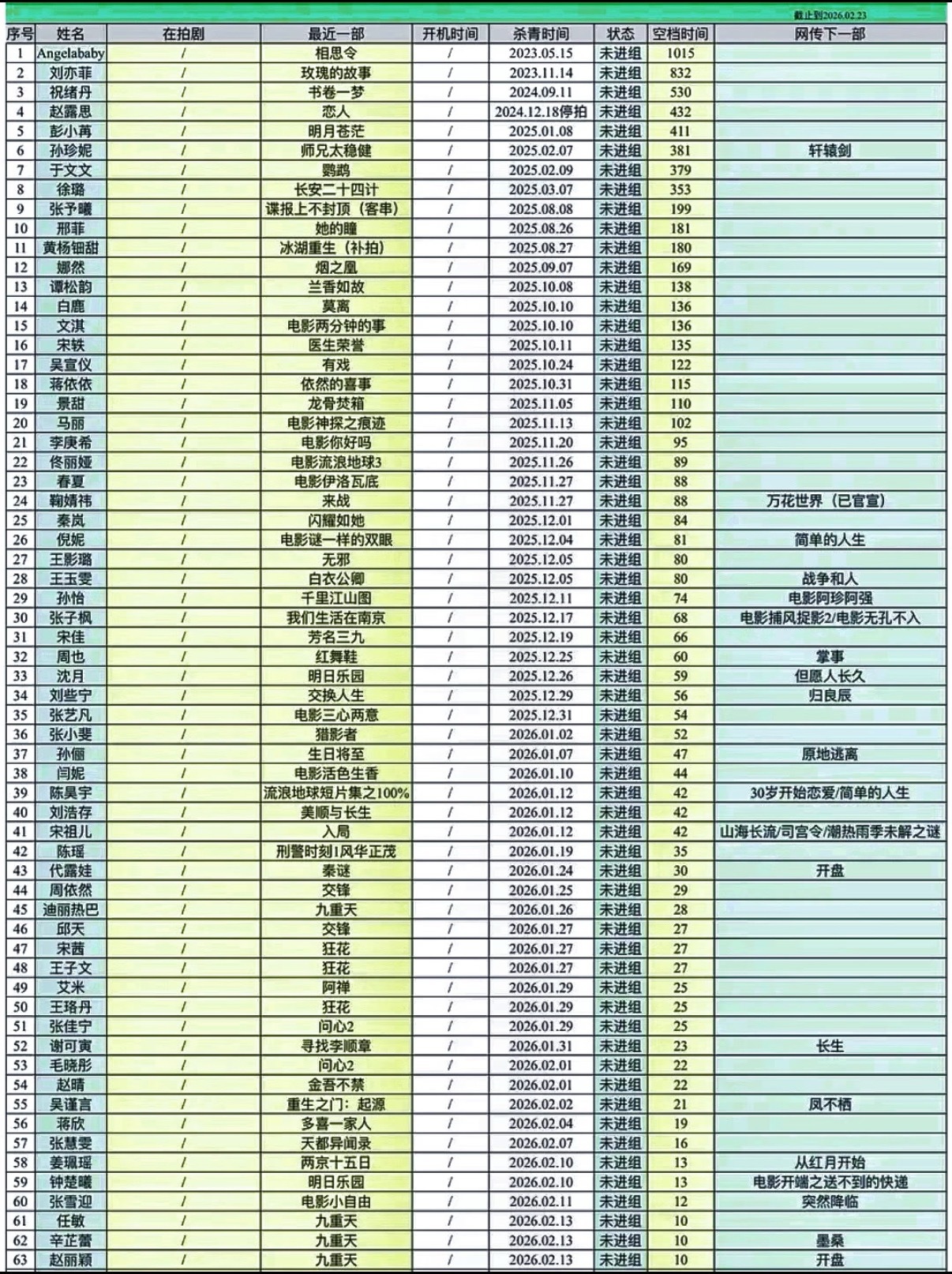 女演员未进组天数1、4、11还有机会吗 