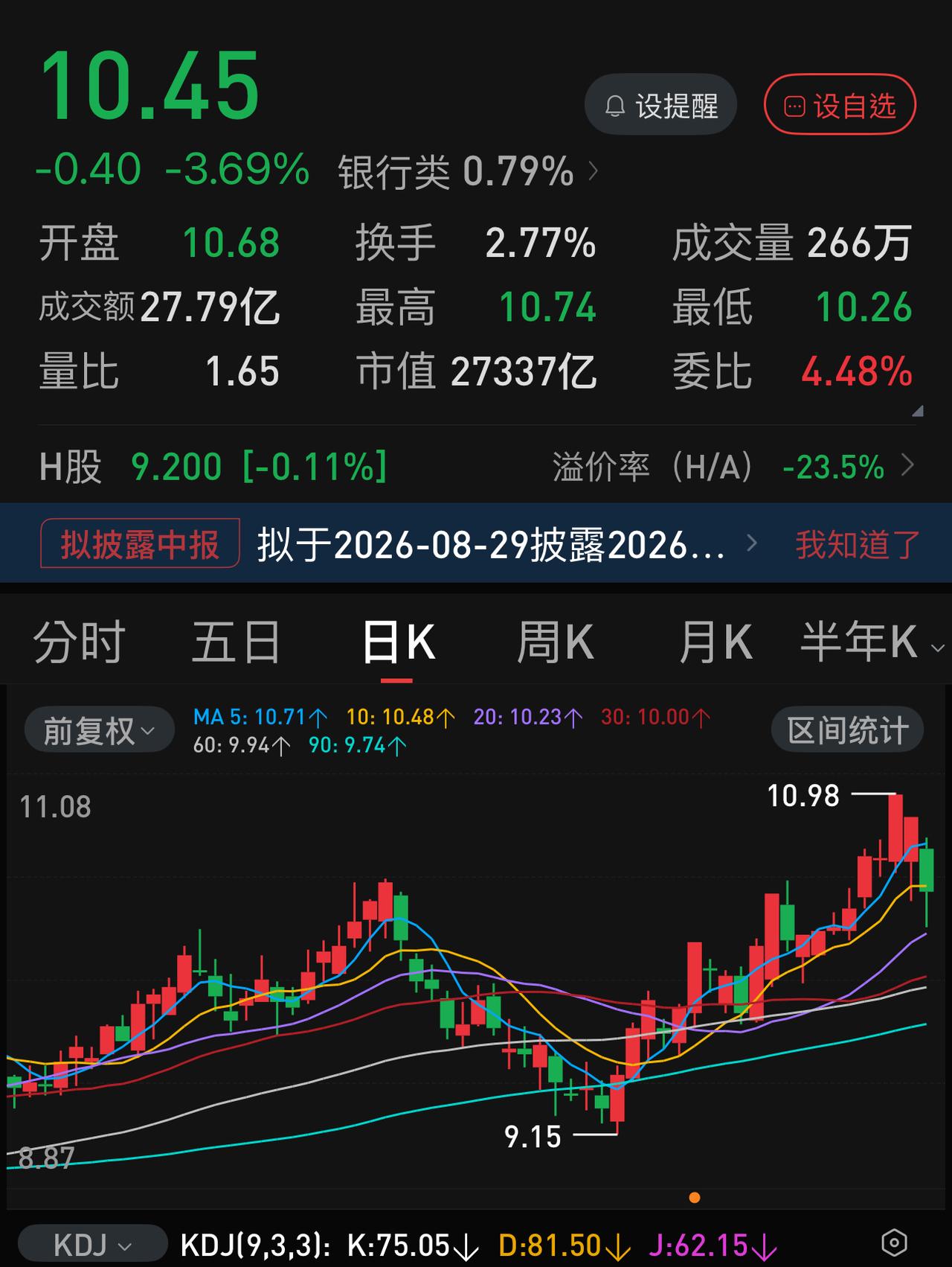 成交量2.5万亿以下，股市不可能形成有效反弹。
3700家上涨，看上去还不错，但