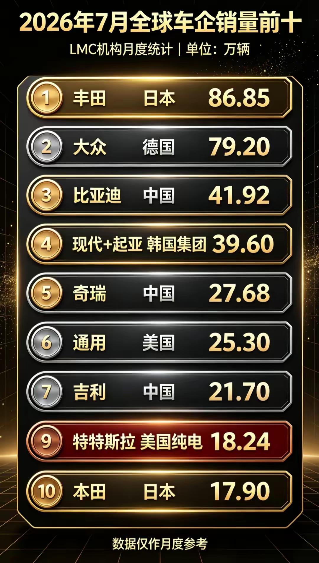 2026年7月全球车企销量前十榜单！

丰田86.58万辆位居第一，
大众79.