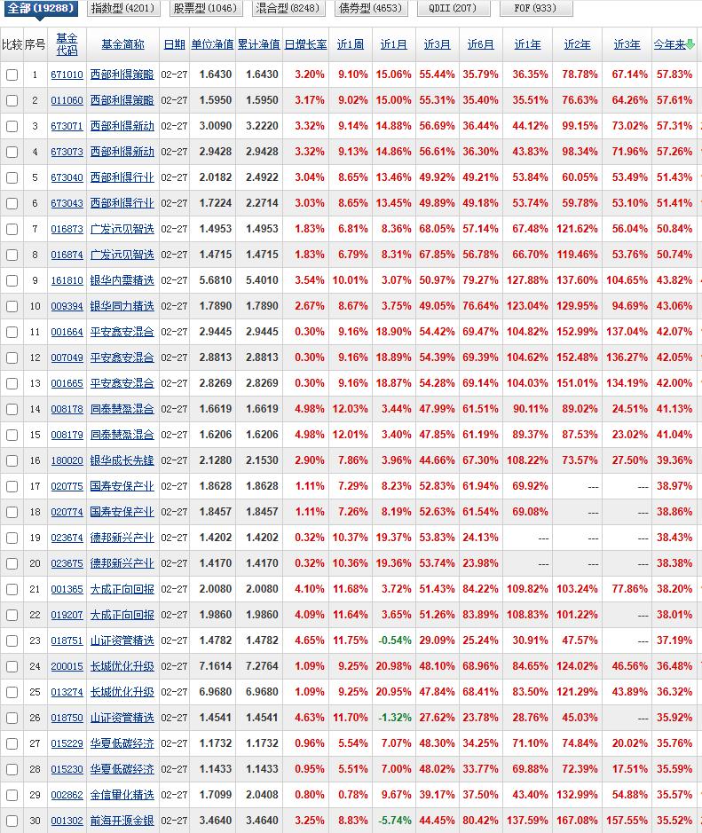 春节假期没有更新，这期开始每周末继续准时更新。今年以来的收益榜前三名西部利得三兄