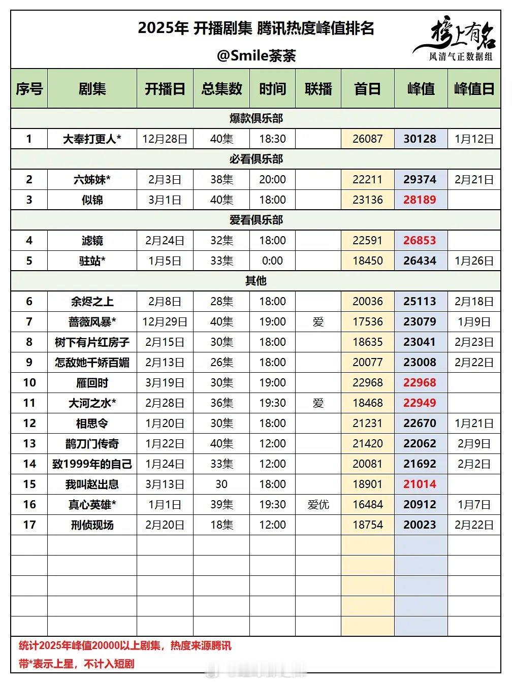 2025🐧🥝剧集热度峰值排名 ​​​