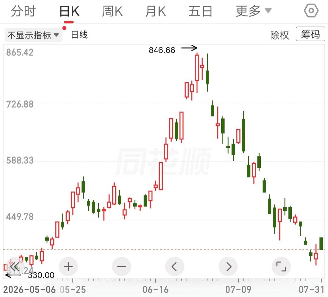 不要炒股！不要炒股！真不要炒股！如果你现在收益率很大，说明你入场时机够早。简单地
