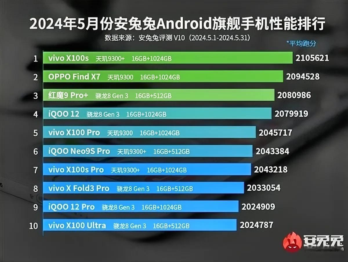 安兔兔5月安卓旗舰手机性能排行榜来了，vivo这次赢麻了，十款手机它就占了八款[