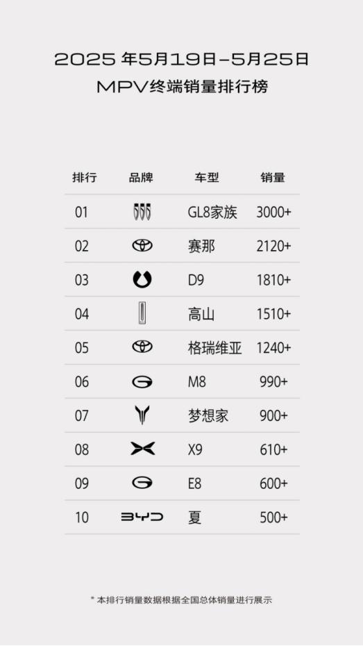 技术积淀转化为市场回报，GL8销量节节攀升
在如今讲究综合价值的MPV市场中，技