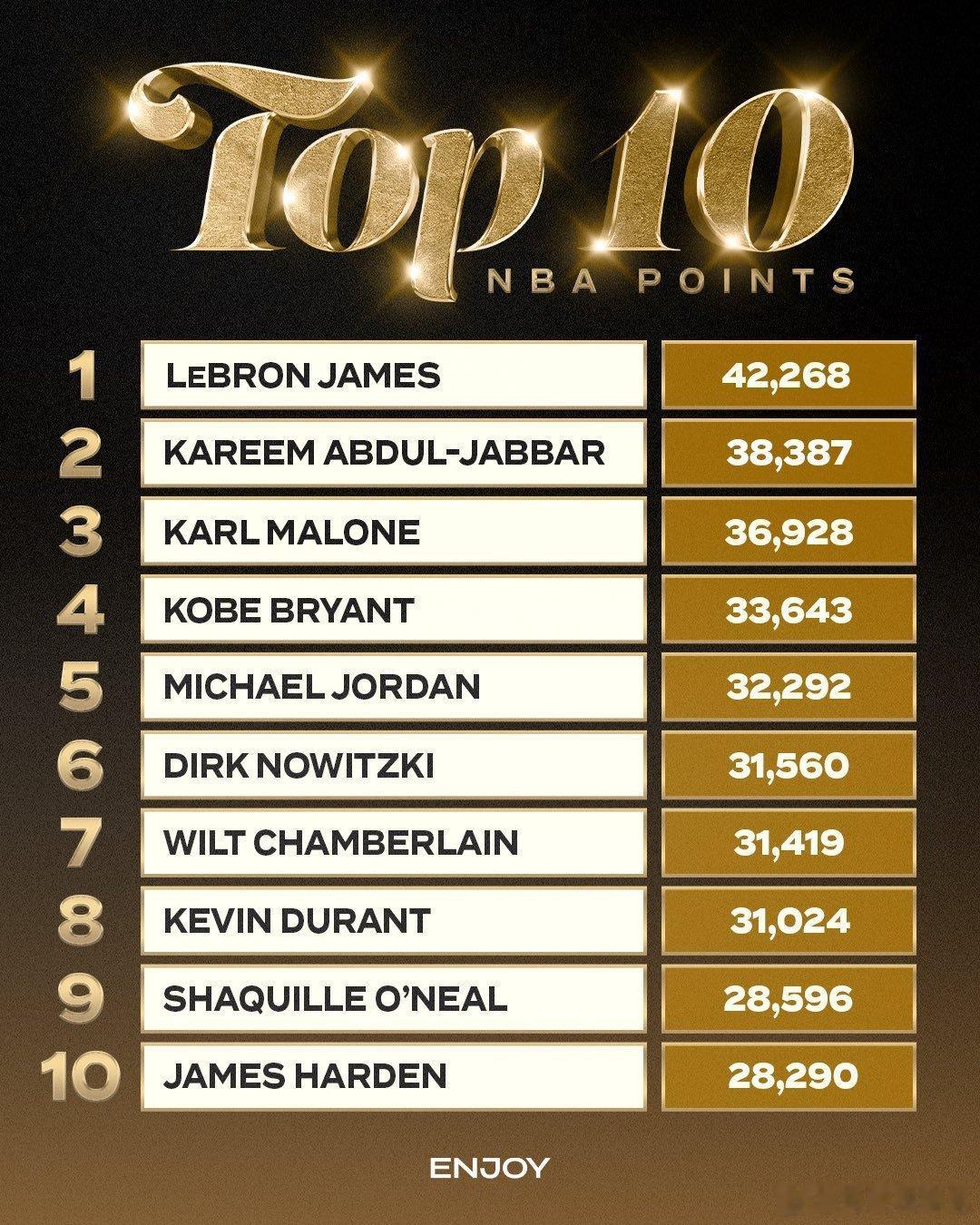 哈登28290分，已经冲进历史第十了。 