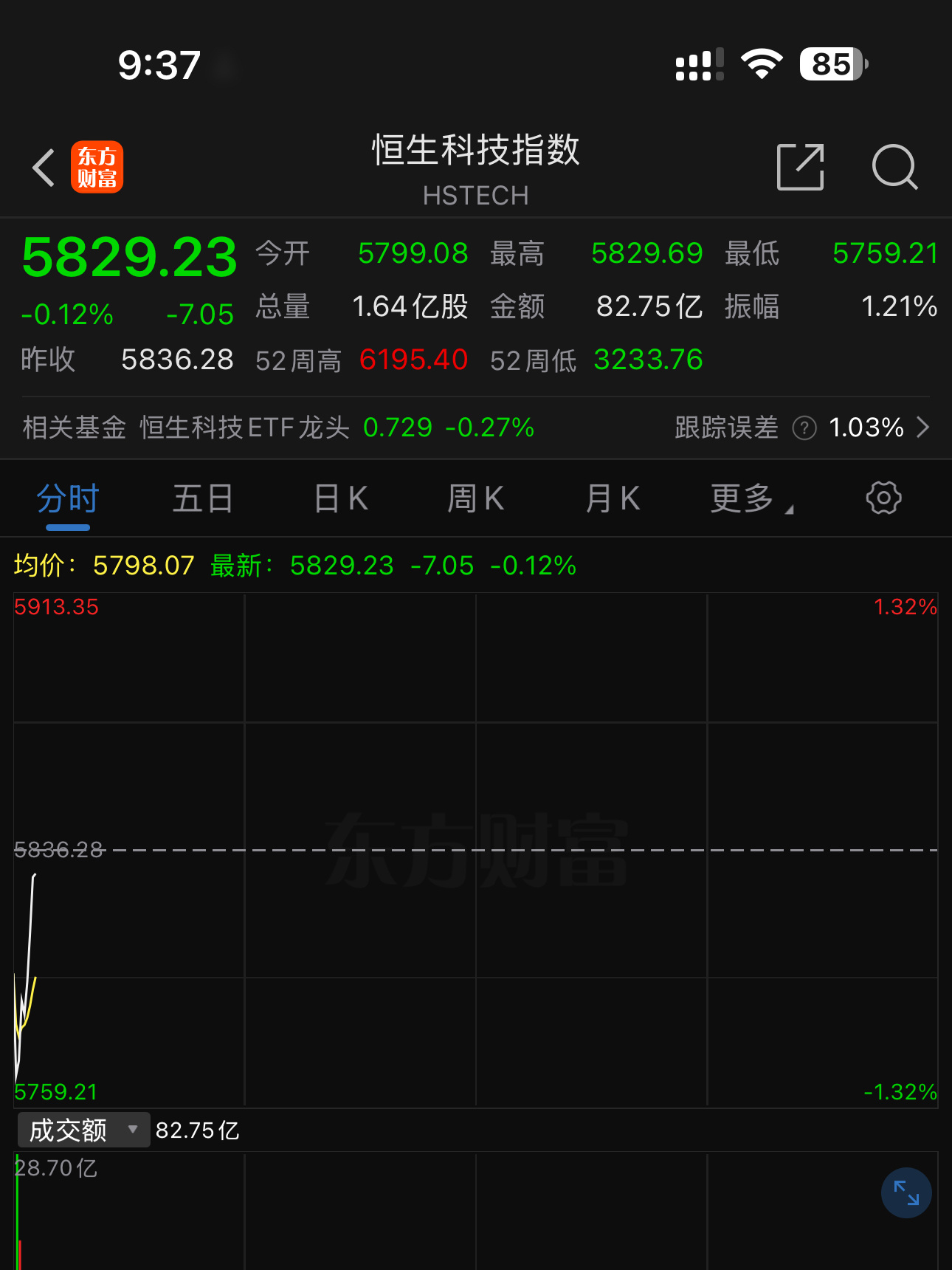 恒生科技还差0.1%翻红 ​​​