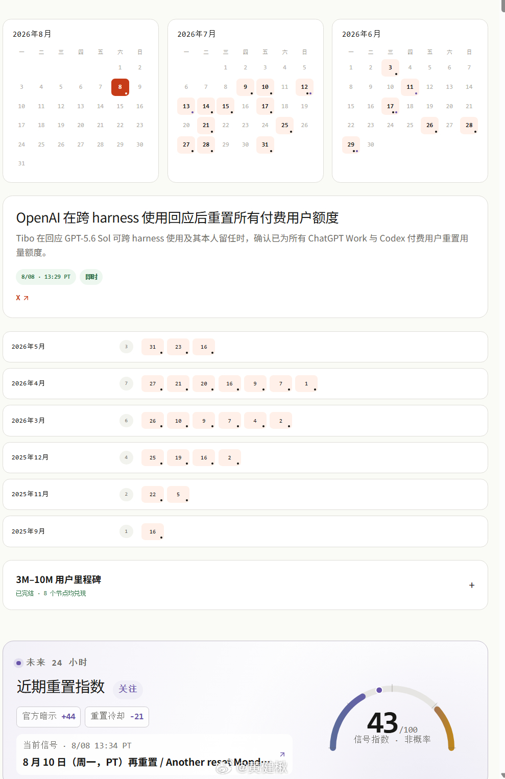 Codex八天不重置，如隔三秋。（图一，重置了，理由是庆祝gpt 5.6 sol