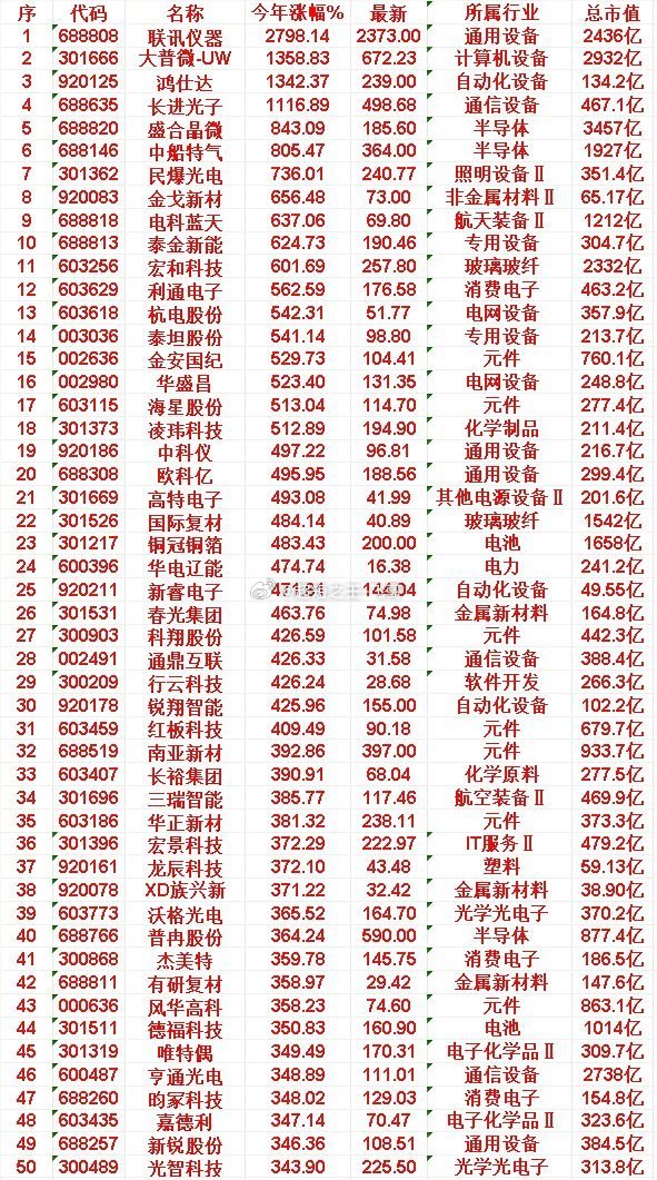 2026年以来，整个市场“涨幅最大”的50名单一览！联讯仪器：今年涨幅 2798