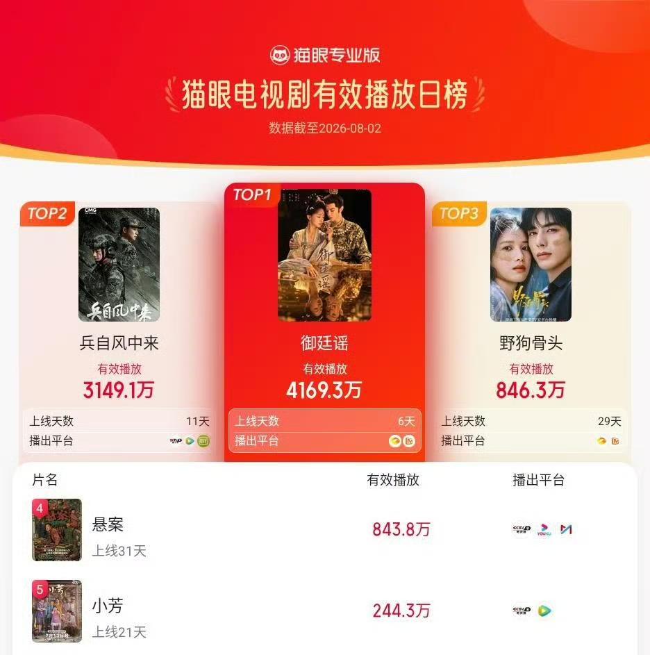 吴谨言真的蛮扛剧的吧。

御廷谣从投资到宣传明显不及九门2，IP也不是一个量级。