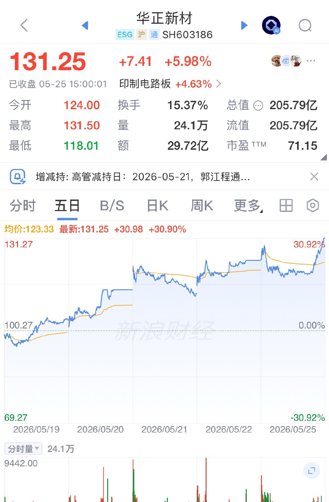 好样的，明天继续一飞冲天涨停！ 