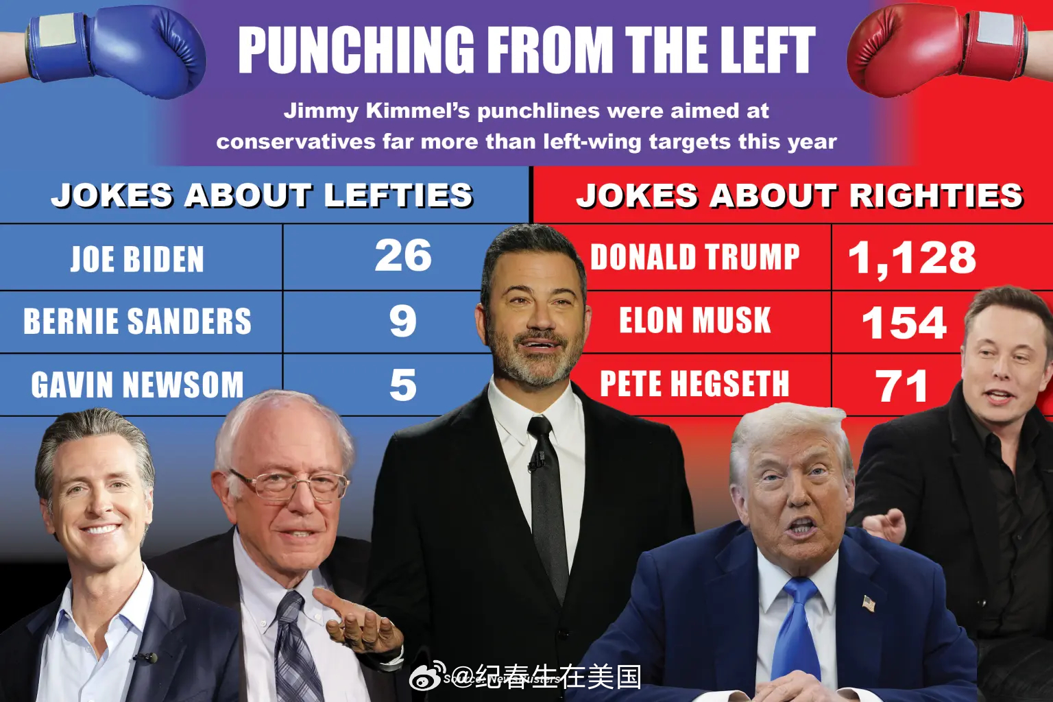 媒体监督机构NewsBusters一项研究结果显示，光是2025 年，Jimmy