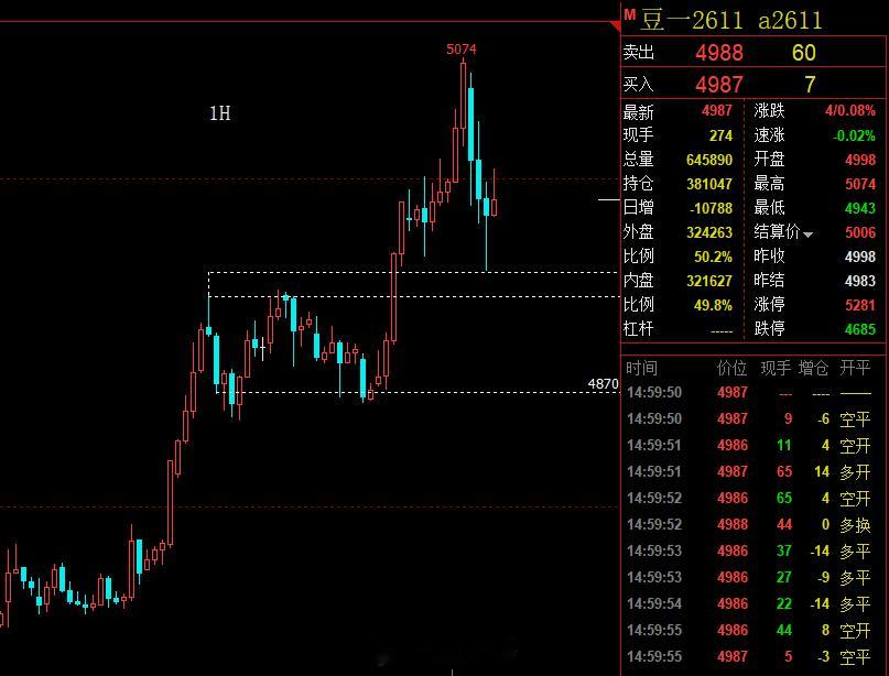 据说，今天有人举报豆一。今天早盘自高位回落，下方支撑如图：期货﻿